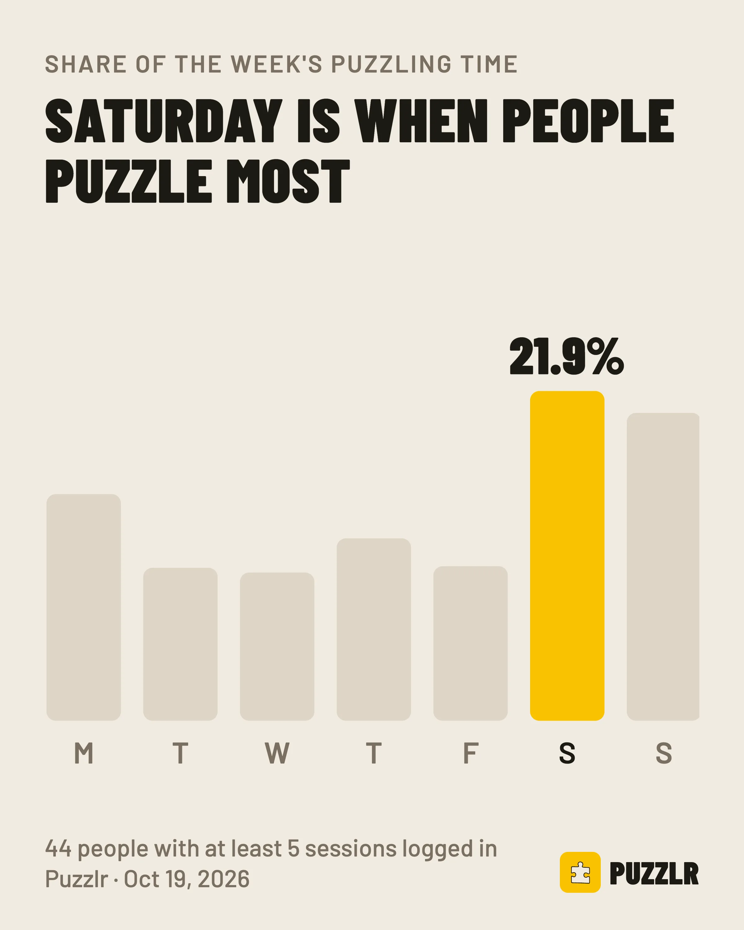 Share of puzzle time during the week: Saturday takes 21.9%
