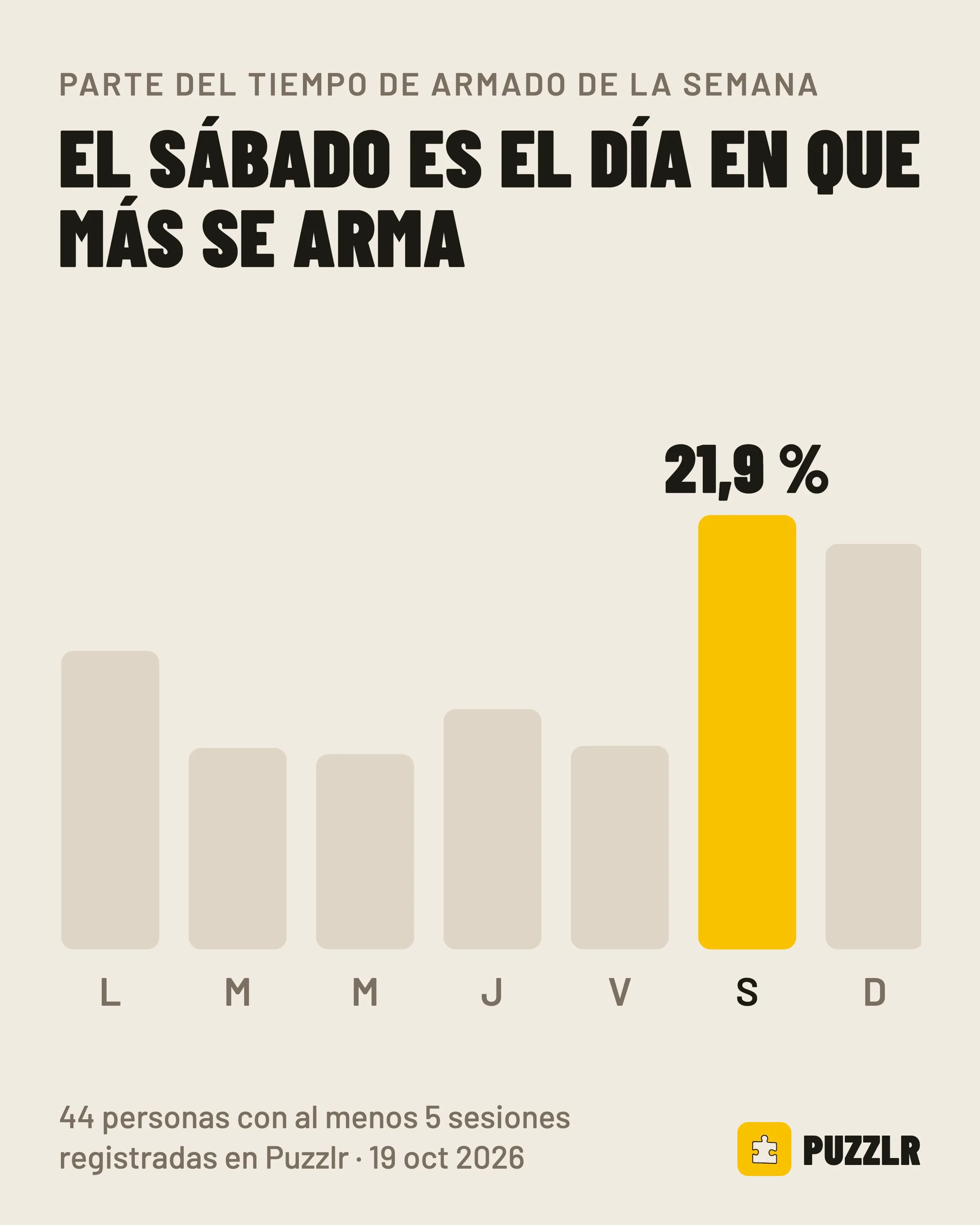 Parte del tiempo de armado de la semana: el sábado se lleva el 21,9 %