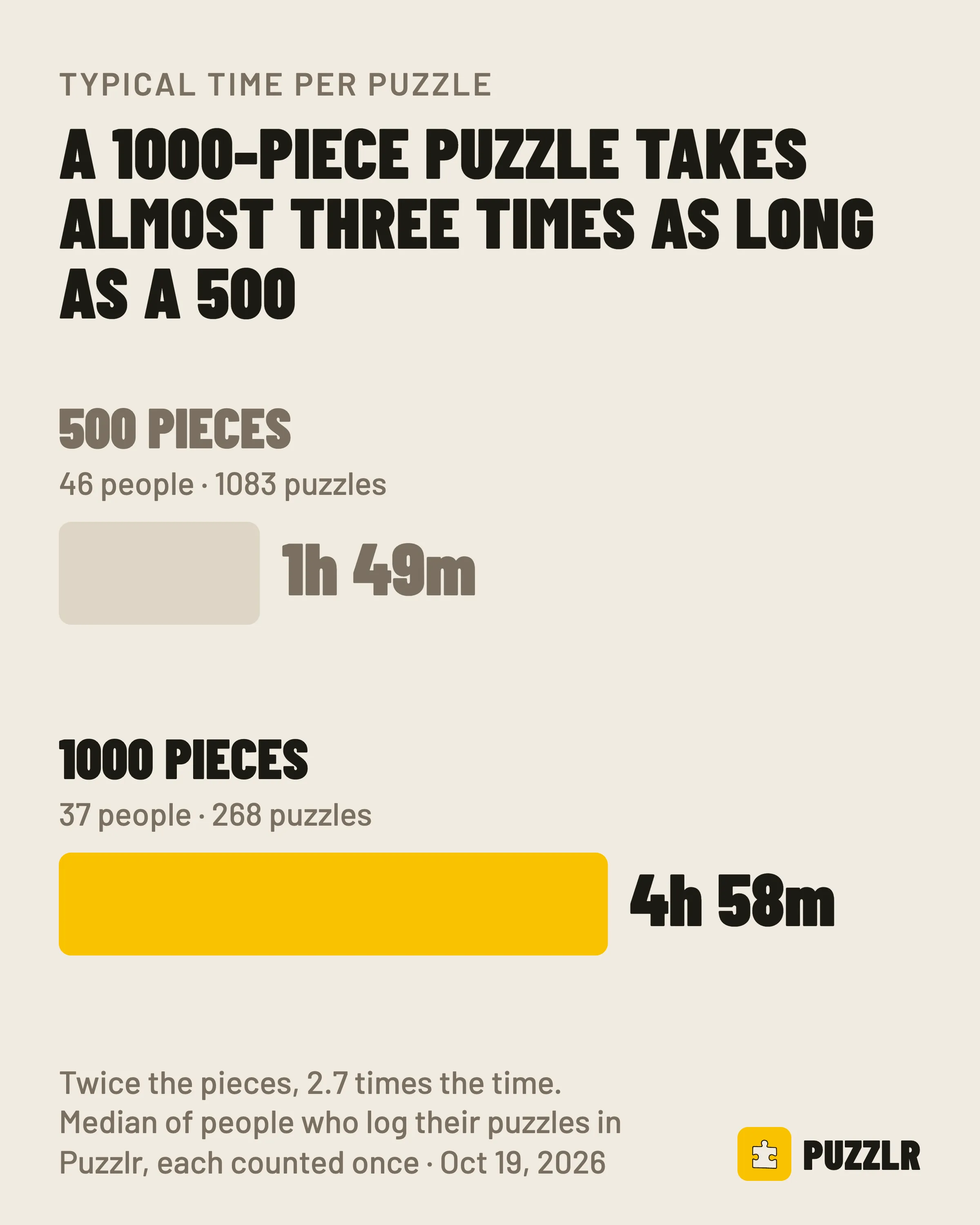 A 1000-piece puzzle takes almost three times as long as a 500-piece one: 4 h 58 min versus 1 h 49 min