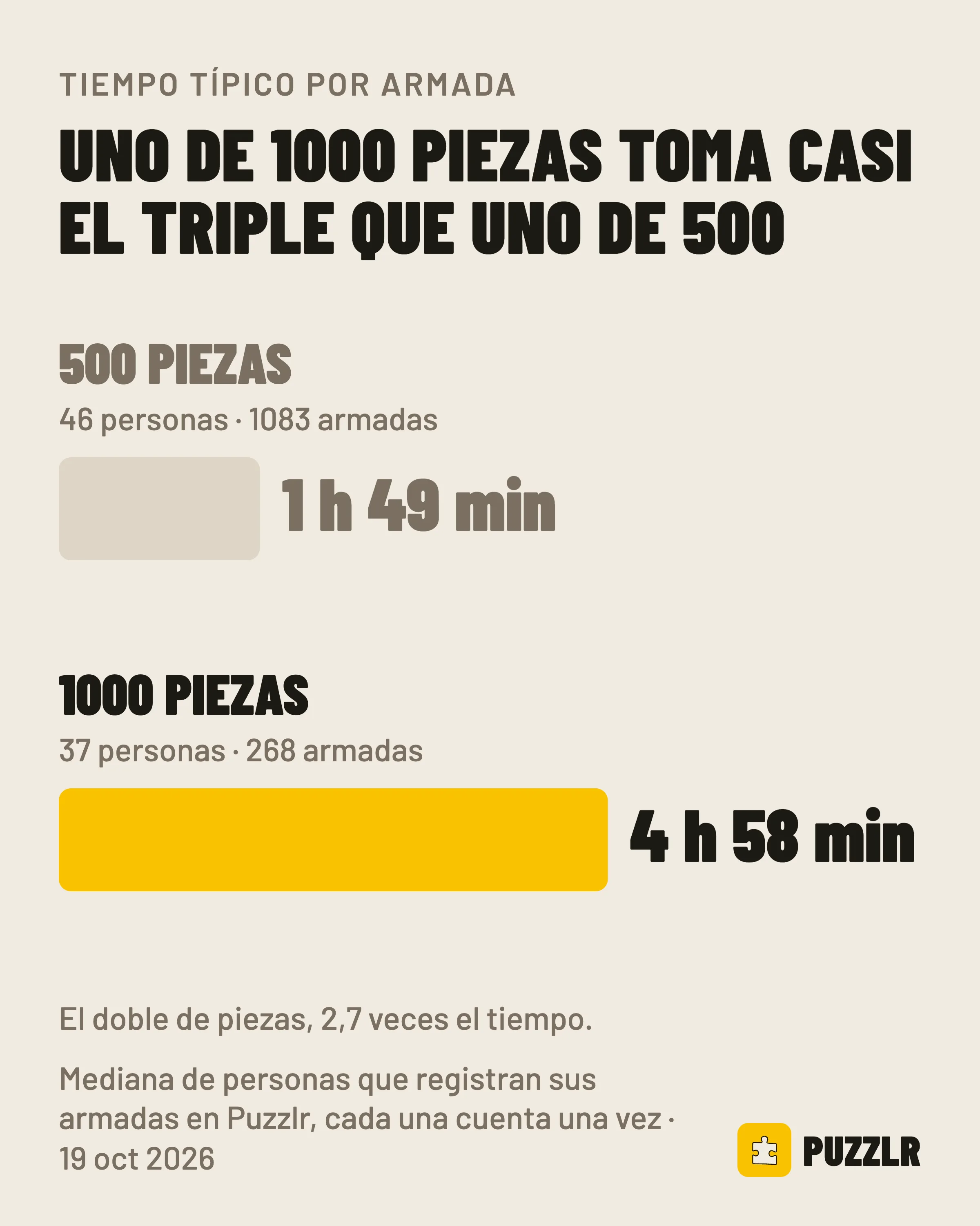 Uno de 1000 piezas toma casi el triple que uno de 500: 4 h 58 min contra 1 h 49 min